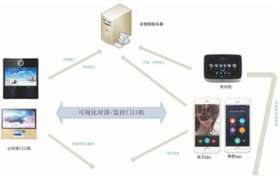 智慧社區(qū)